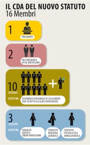 CdA nuovo Statuto